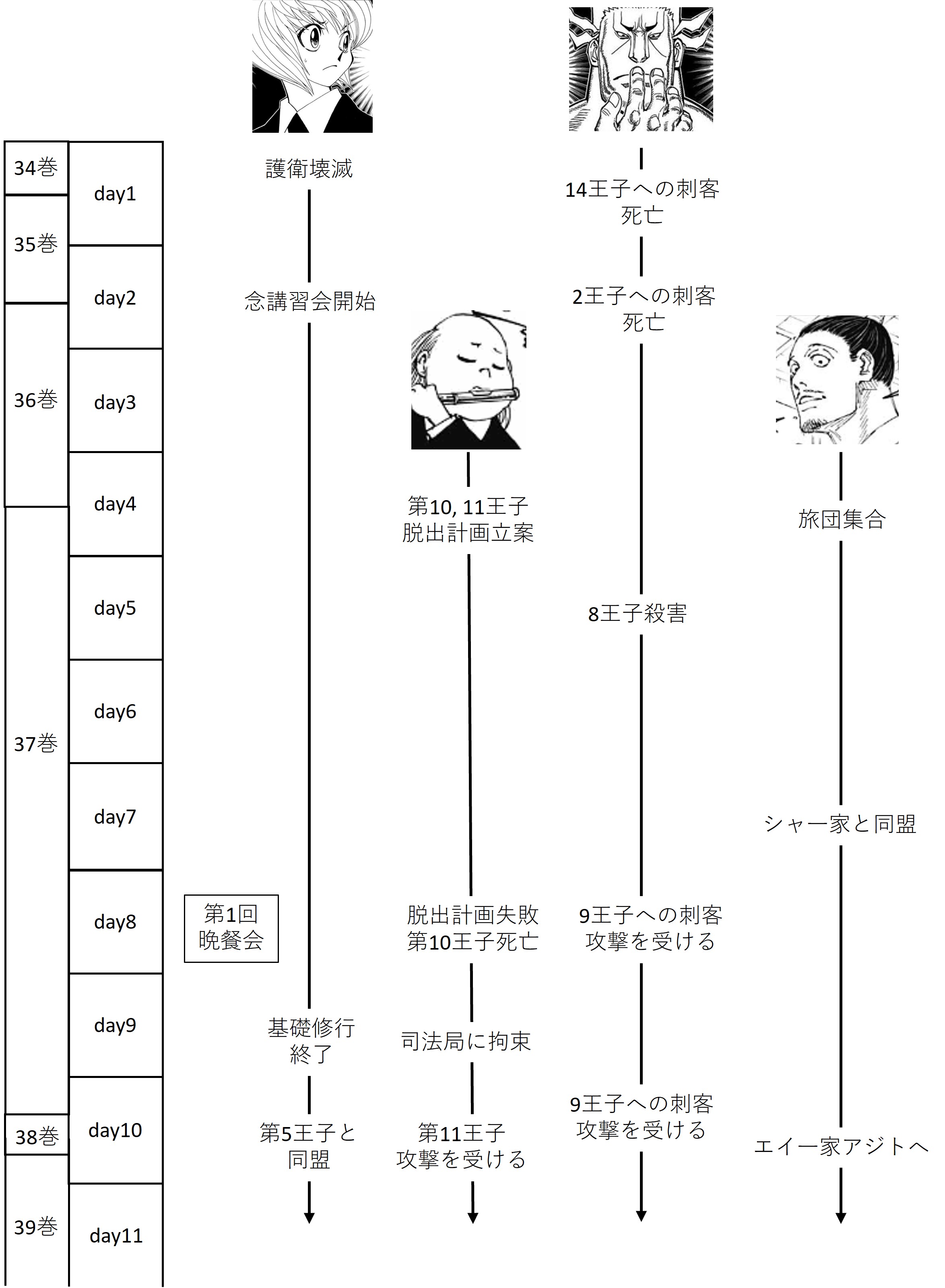 王位継承戦の時系列の図