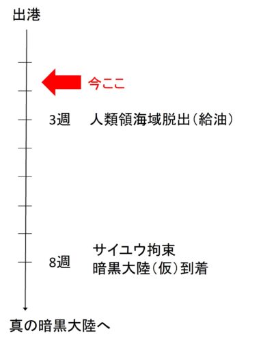 出港後の日程の図